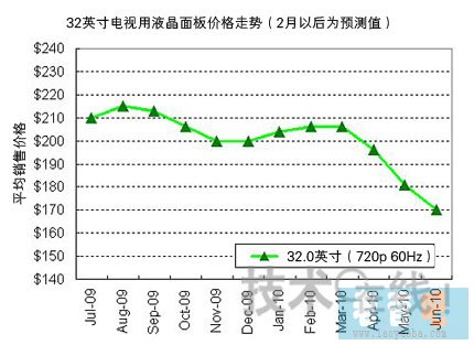 面板涨价趋势及影响分析