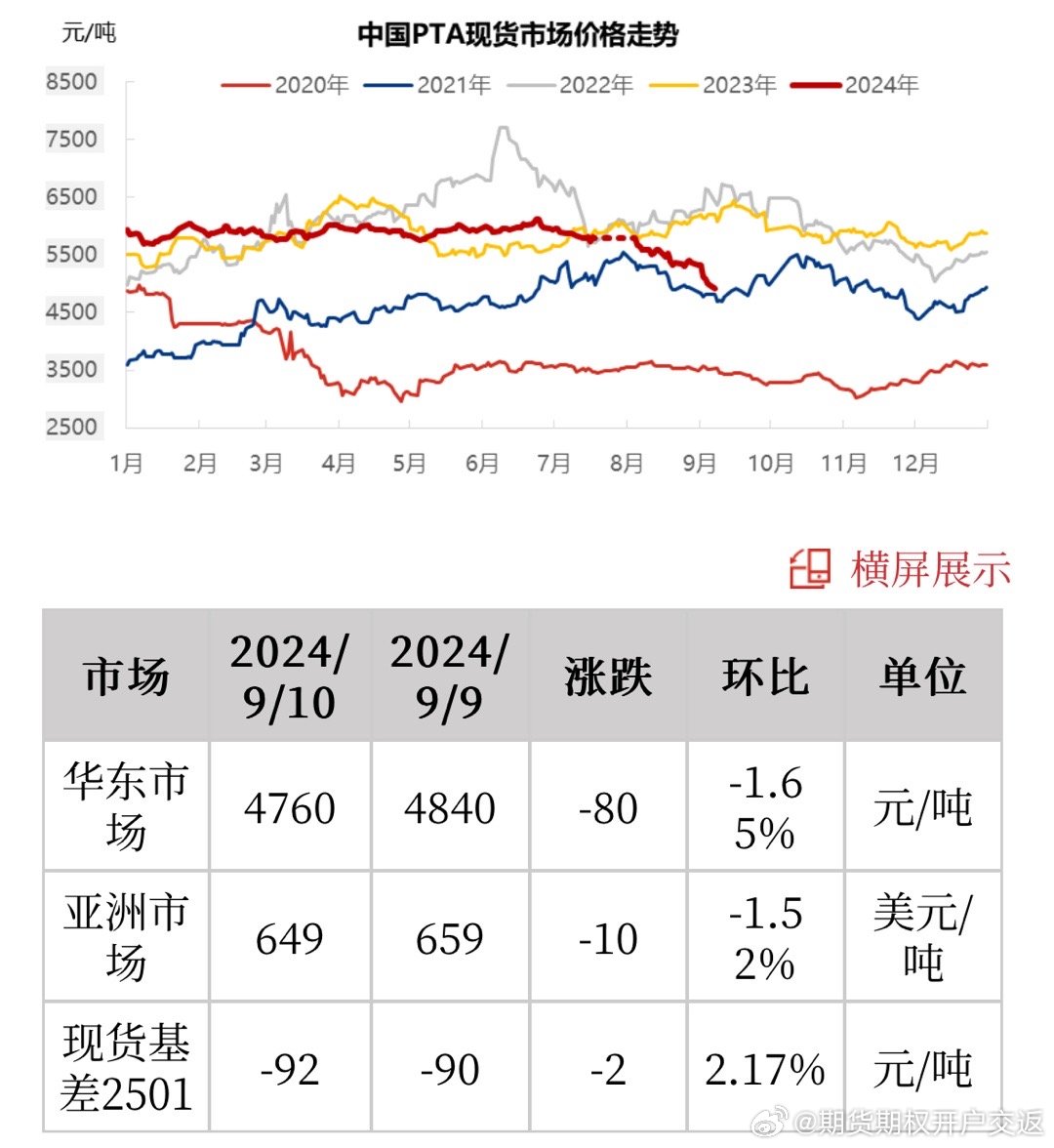 今日PTA价格行情及分析概览